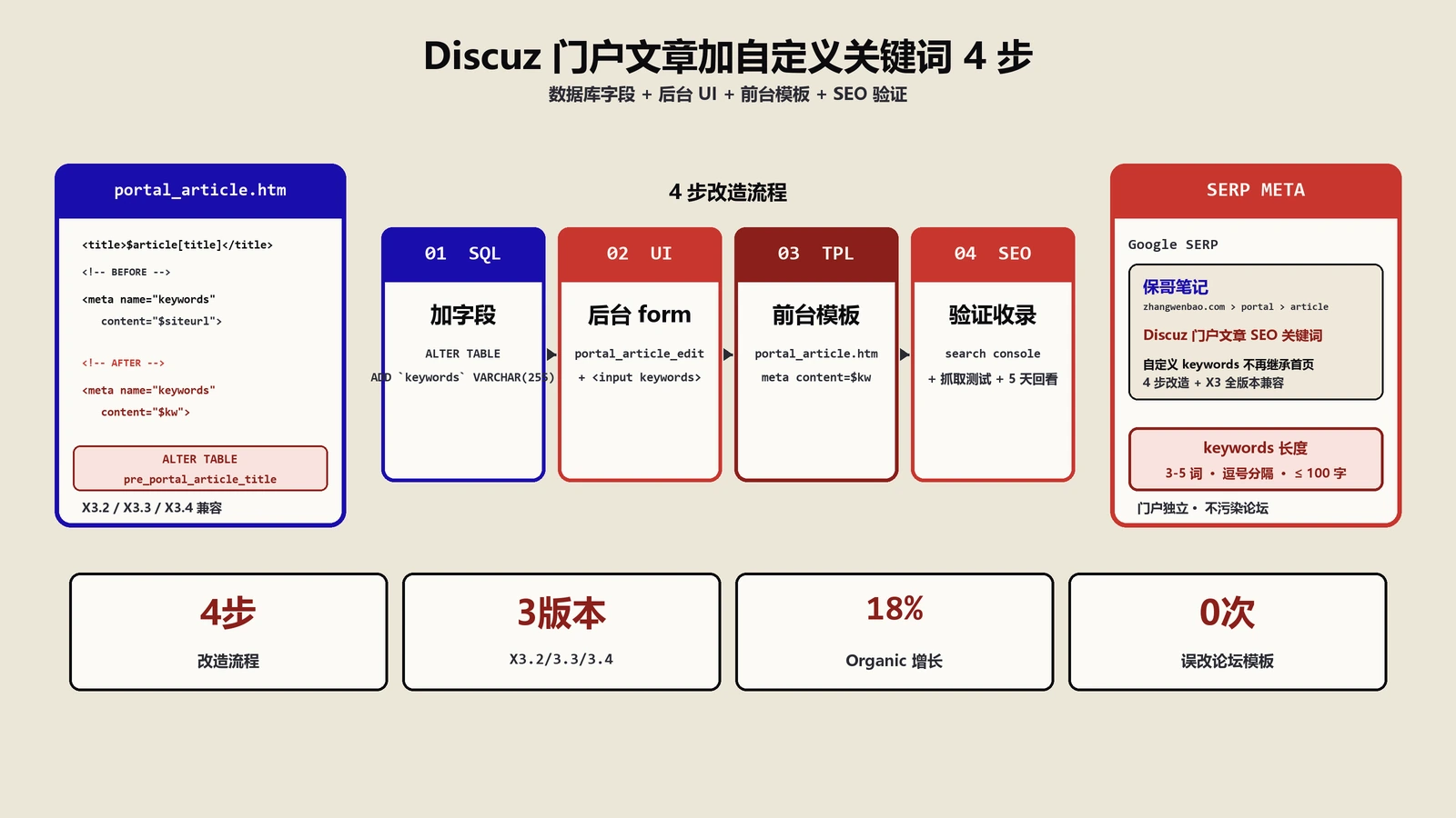 Discuz门户加自定义关键词：4步SEO优化实战