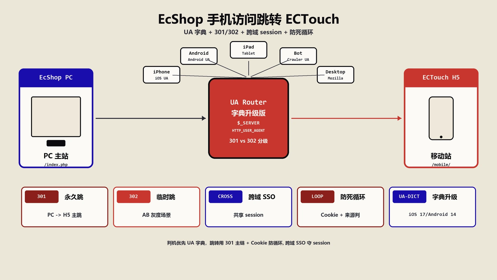 EcShop判断手机访问跳转ECTouch完整方案：UA字典升级、SEO301/302、跨域session与防死循环
