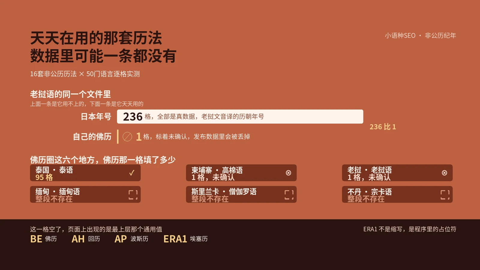 缅甸和斯里兰卡天天在用佛历，这两门语言的日历数据里一条都没有