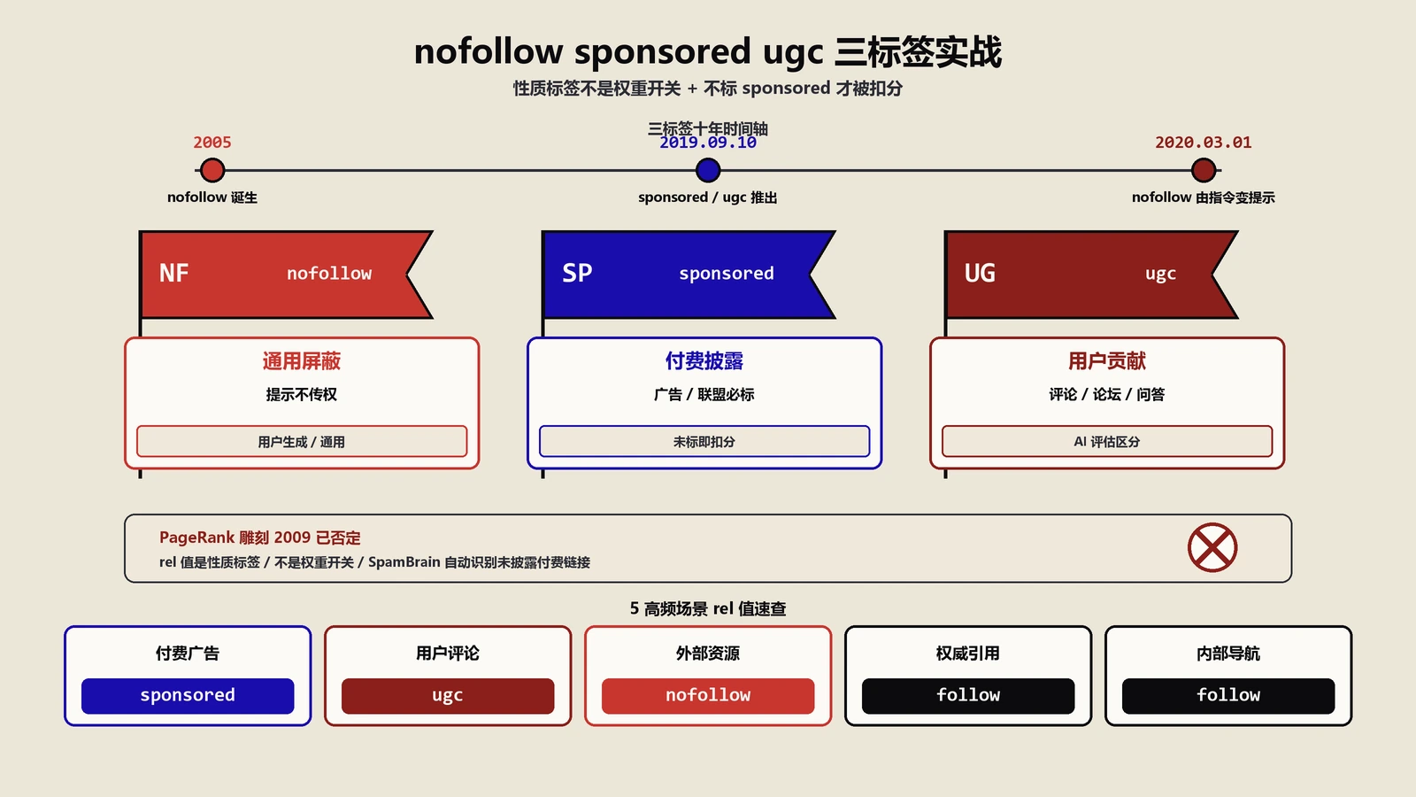 nofollow链接还传不传权重？链接属性标记实战
