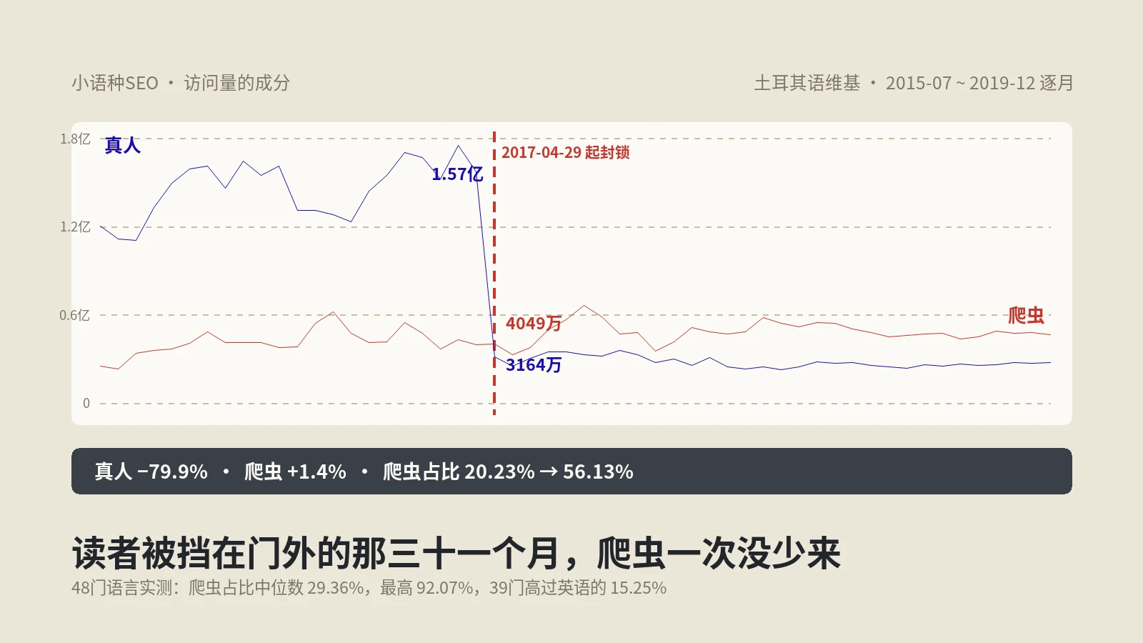 小语种SEO的访问量里有一半不是人，48门语言量下来最高的那门到92%