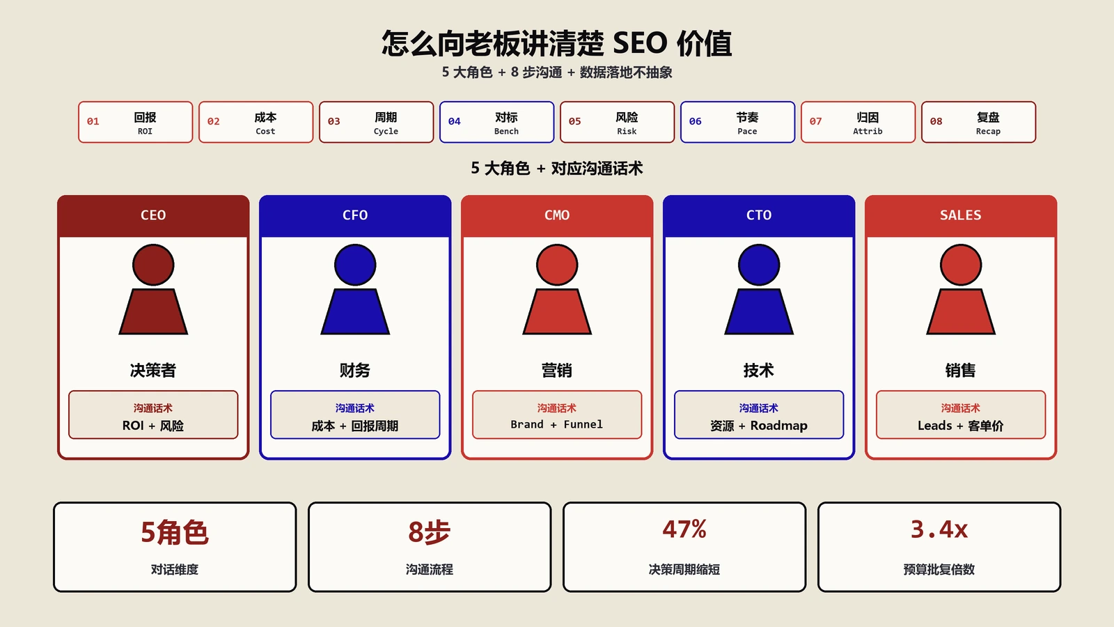 老板做的SEO与团队沟通完整指南：5大角色+8步落地分工