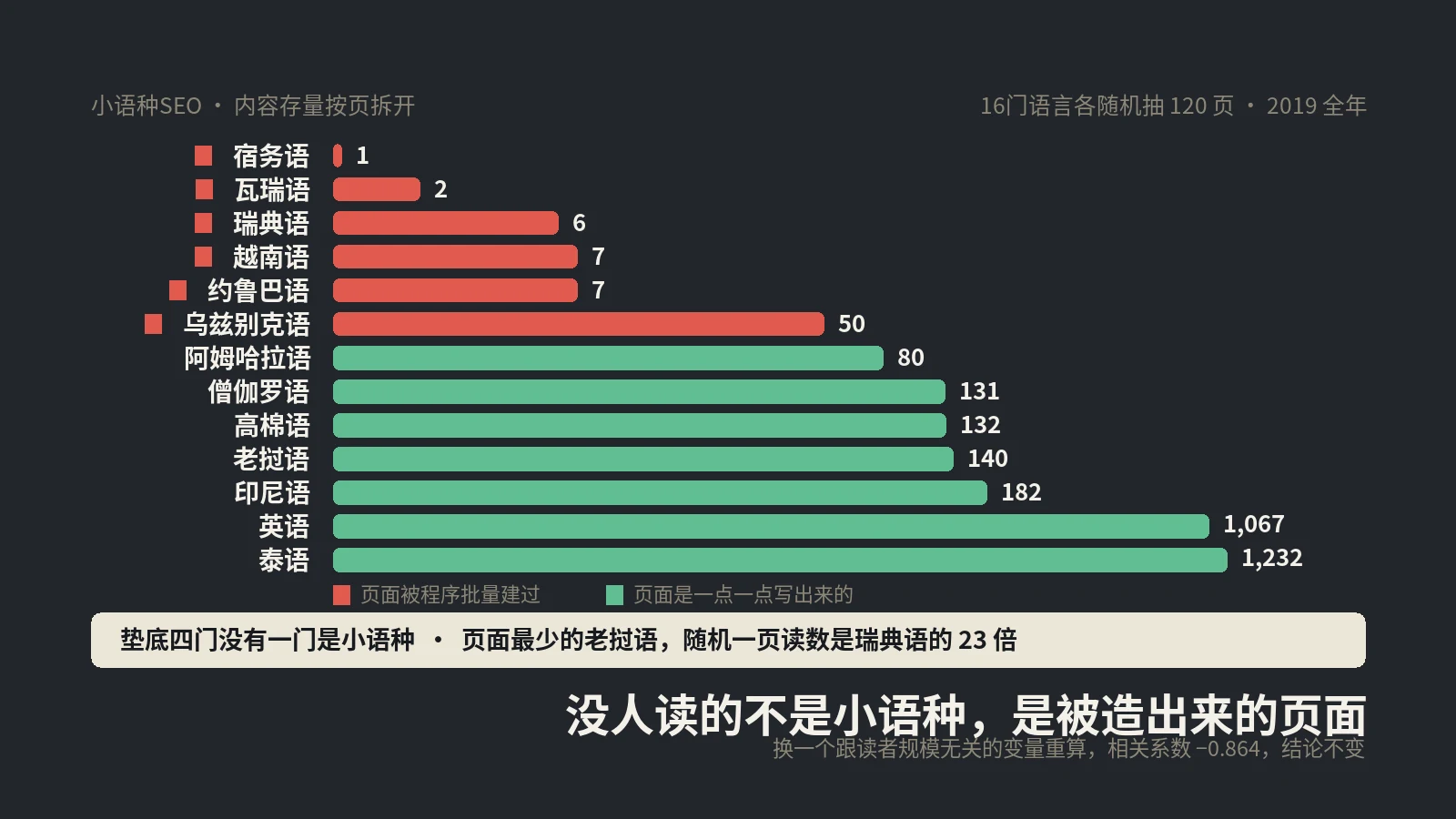 小语种内容存量的中位数：随机翻开一页，瑞典语一年6个人打开，老挝语140个