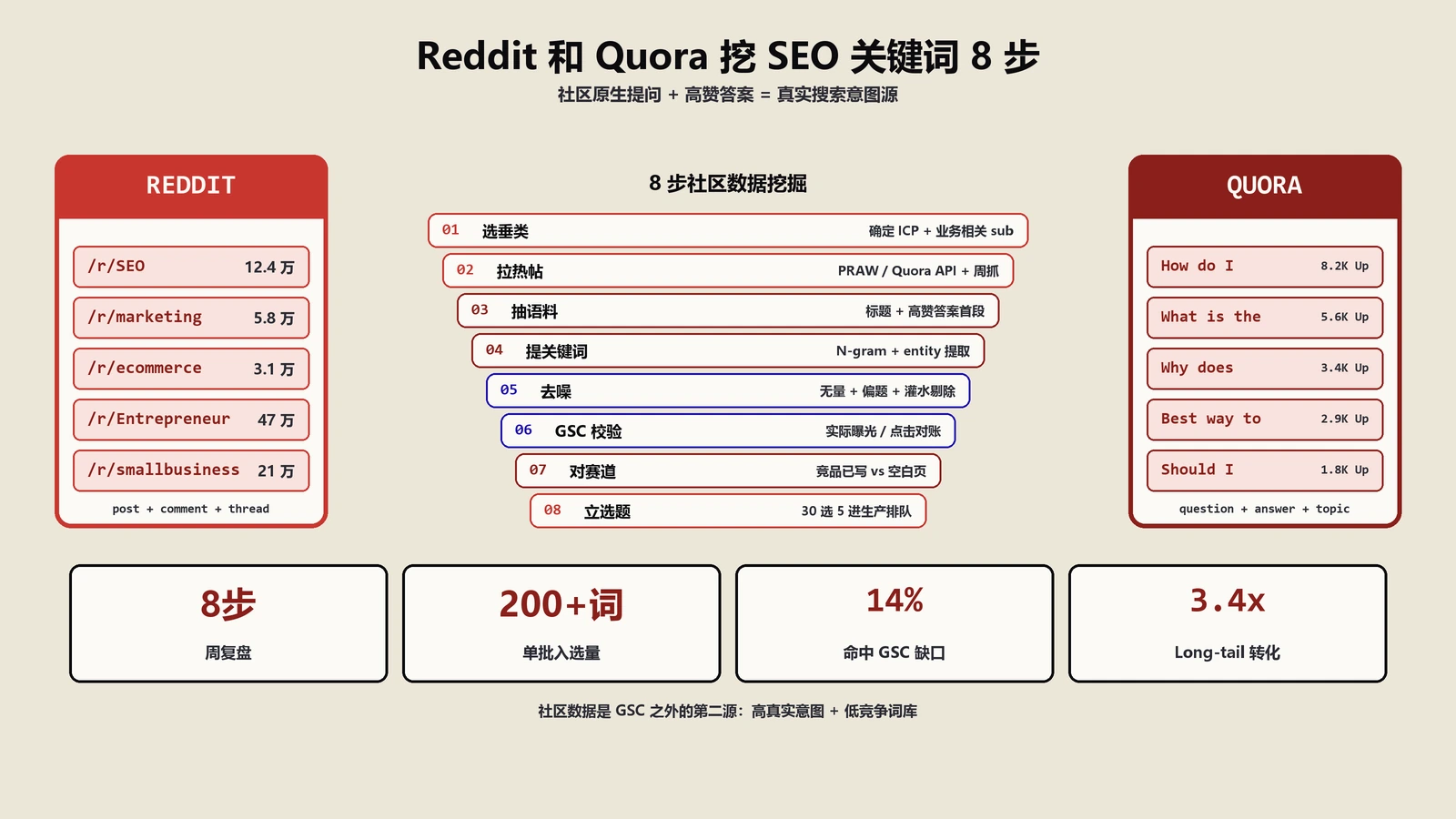 Reddit和Quora怎么挖SEO关键词？社区数据8步