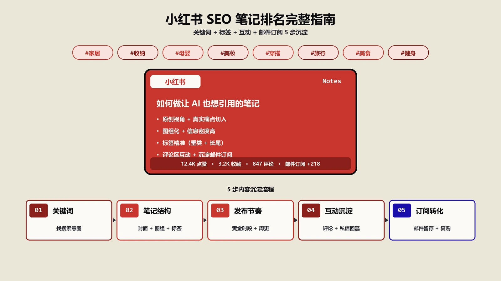 小红书SEO完整指南：邮件订阅+5步增长全策略