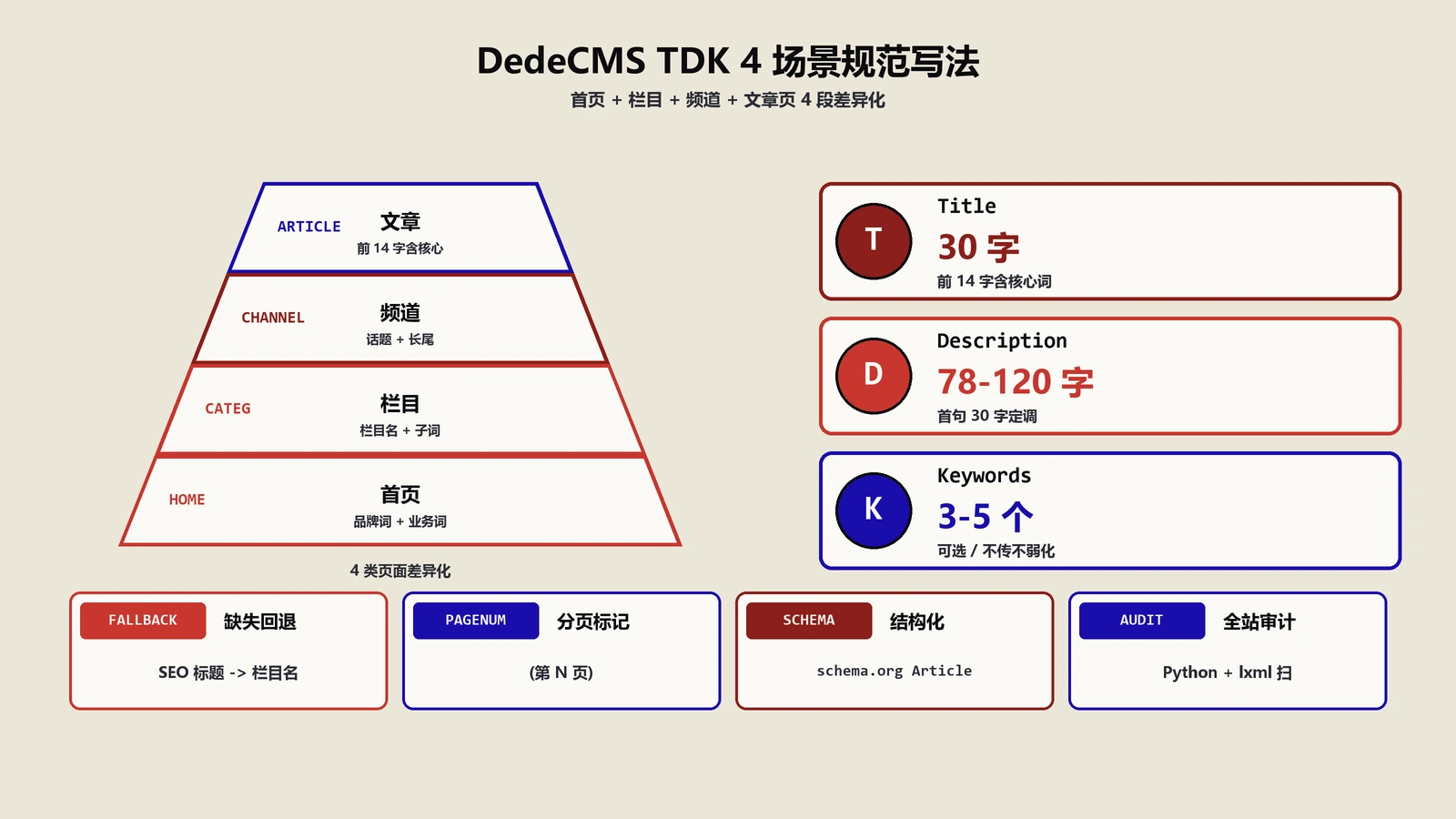 DedeCMS TDK调用完整写法：4场景+SEO优化