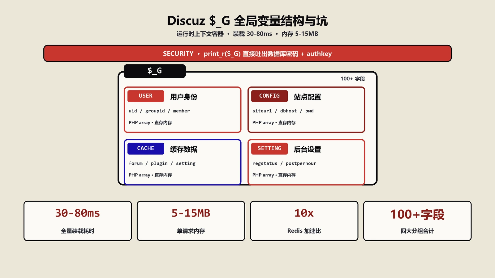 Discuz$_G全局变量深度解析：初始化时机、性能开销、安全坑与现代框架对比
