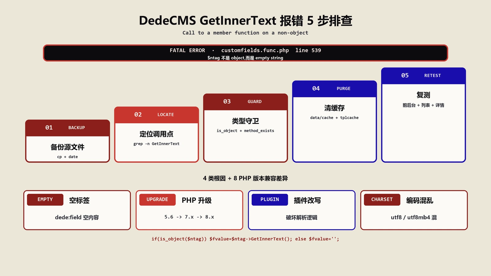 DedeCMS报错GetInnerText：5步排查修复