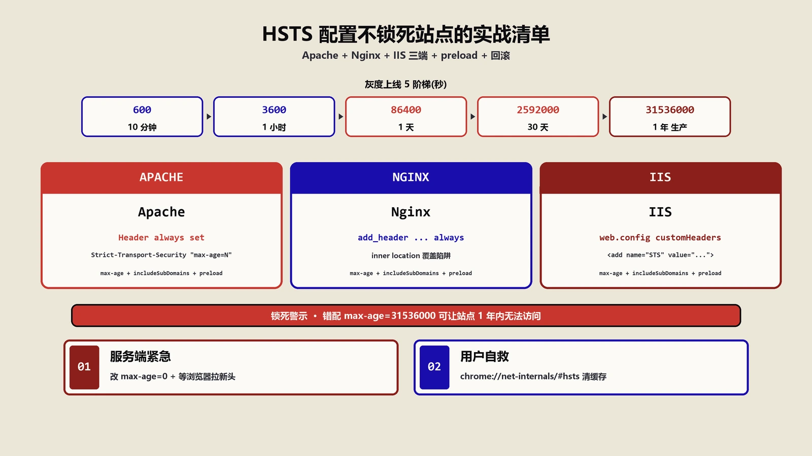 HTTPS站点开启HSTS实战：Apache/Nginx/IIS配置+preload提交流程+故障回滚的两条路