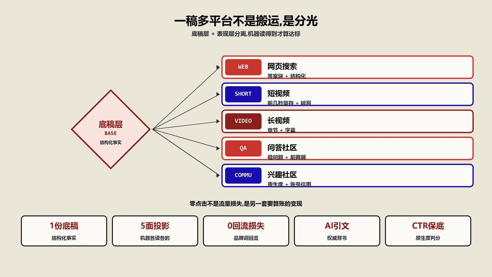 内容一天多发了？哪些情景下不缩反而起作用5维度实测