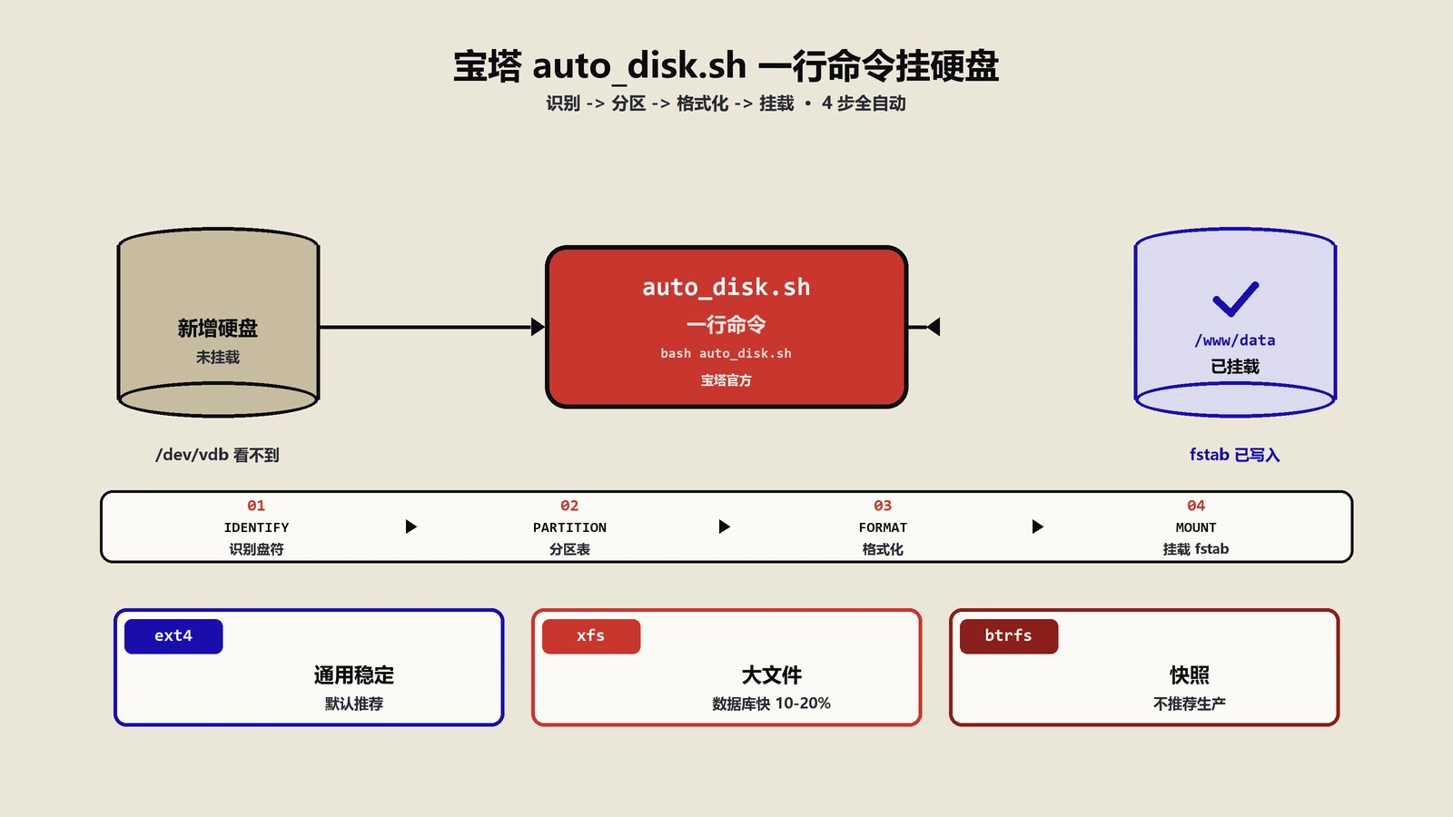 宝塔面板硬盘自动挂载完整指南：一行命令搞定