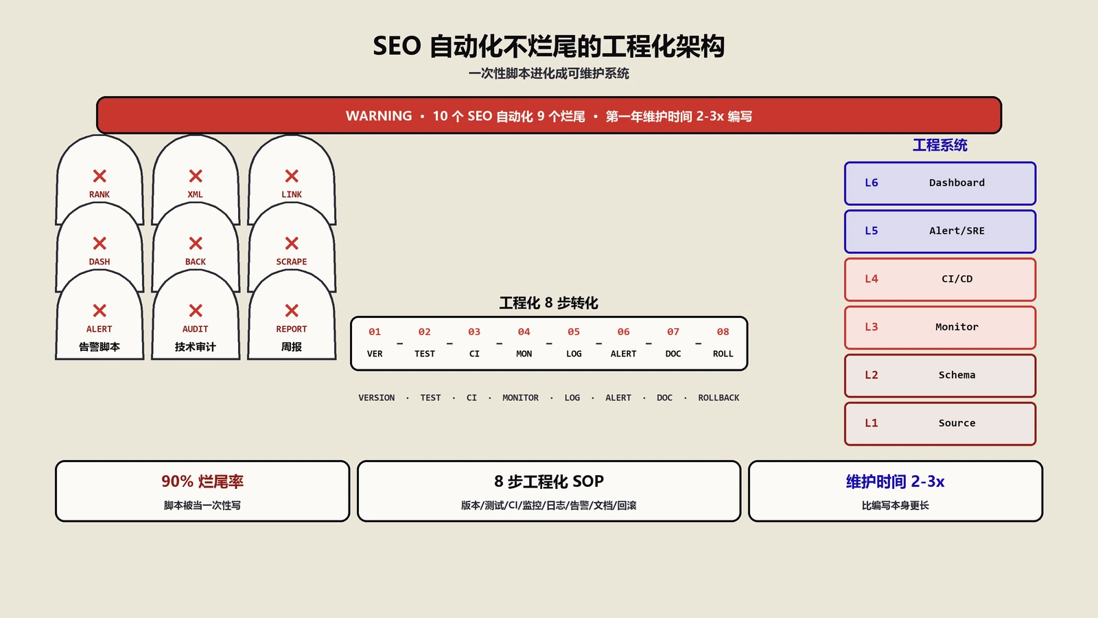 SEO自动化为什么不能尾段做？流量和体验如何兼得8步实战