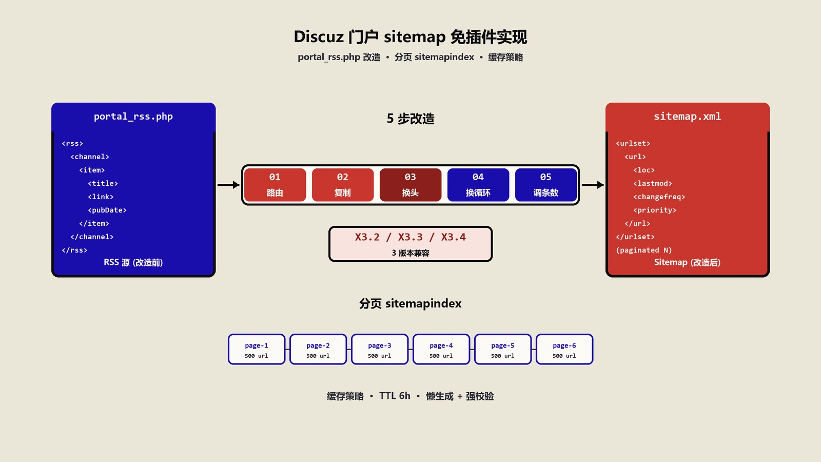 Discuz门户怎么免插件做sitemap？portal_rss.php改造与分页