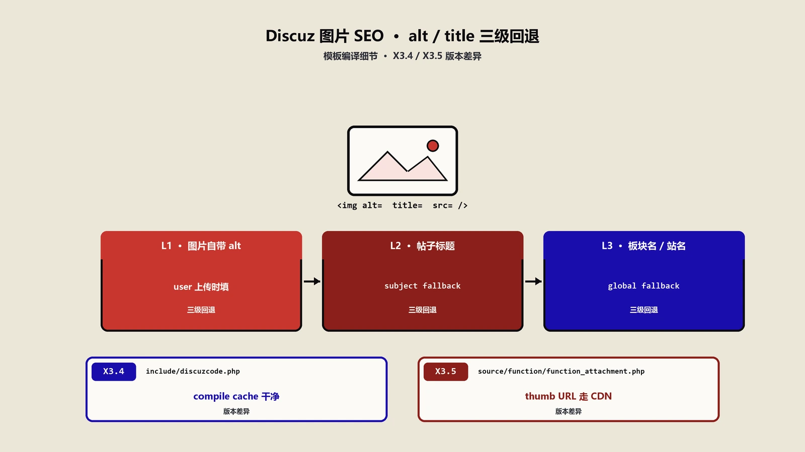 Discuz图片SEO优化深挖：alt/title三级回退策略、模板编译细节与X3.4/X3.5版本差异
