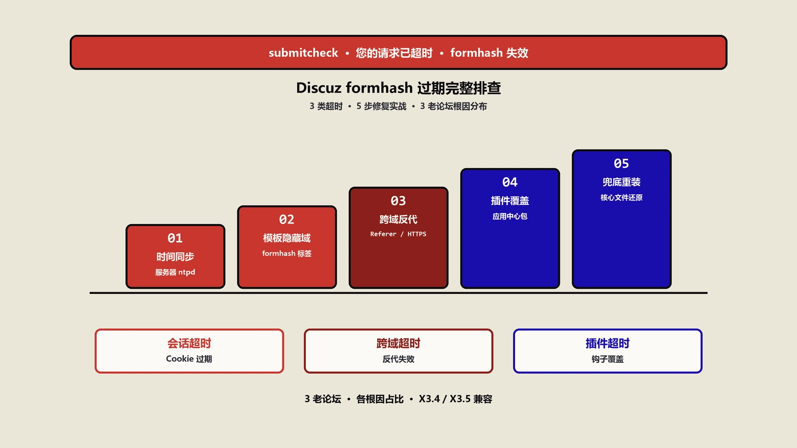 Discuz提交表单总提示formhash过期怎么修？五步排查实战