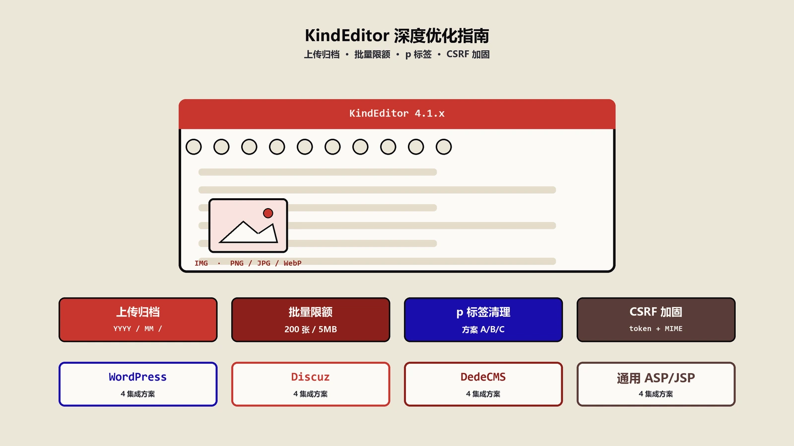 KindEditor编辑器深度优化指南：上传目录归档、批量限额、p标签清理与CSRF安全加固