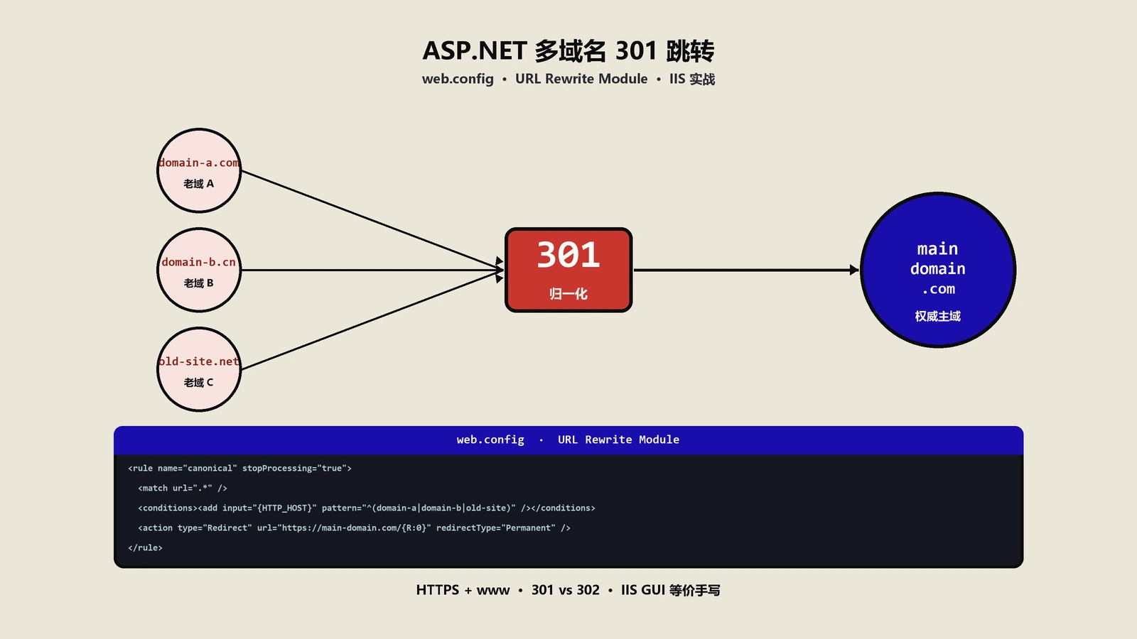 ASP.NET多域名301跳转：web.config实战代码