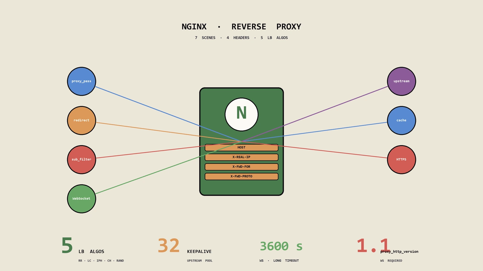 Nginx反向代理实战指南：proxy_pass末尾斜杠、proxy_redirect、sub_filter、WebSocket与upstream全场景配置