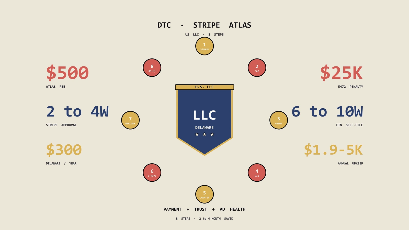 Stripe Atlas美国LLC全流程：DTC独立站合规底座从注册到运营8步