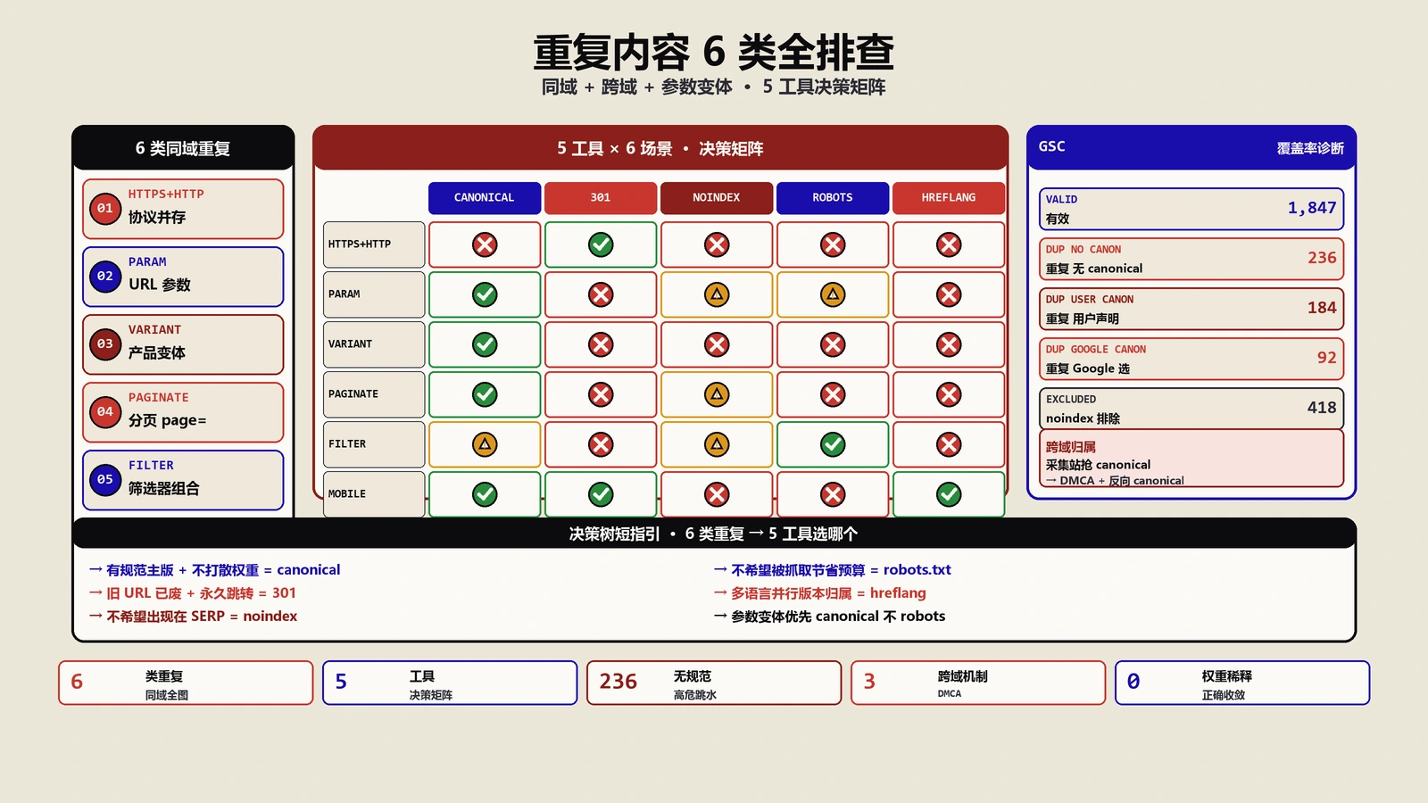 重复内容SEO怎么治？同域跨域参数变体6类全排查