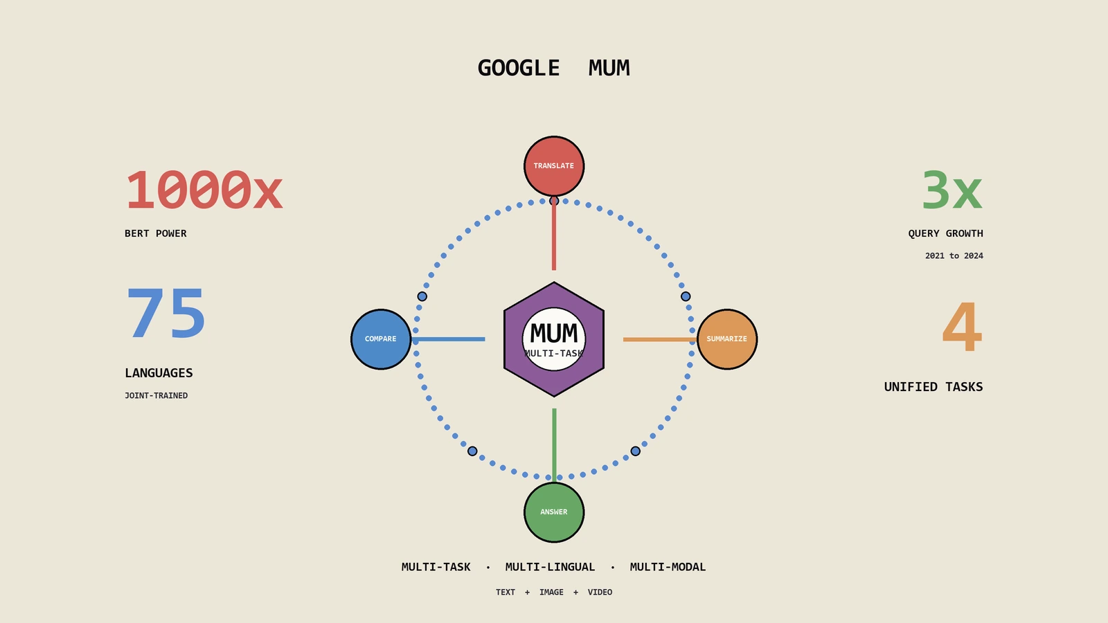 Google MUM算法怎么影响SEO？多语言跨模态实战