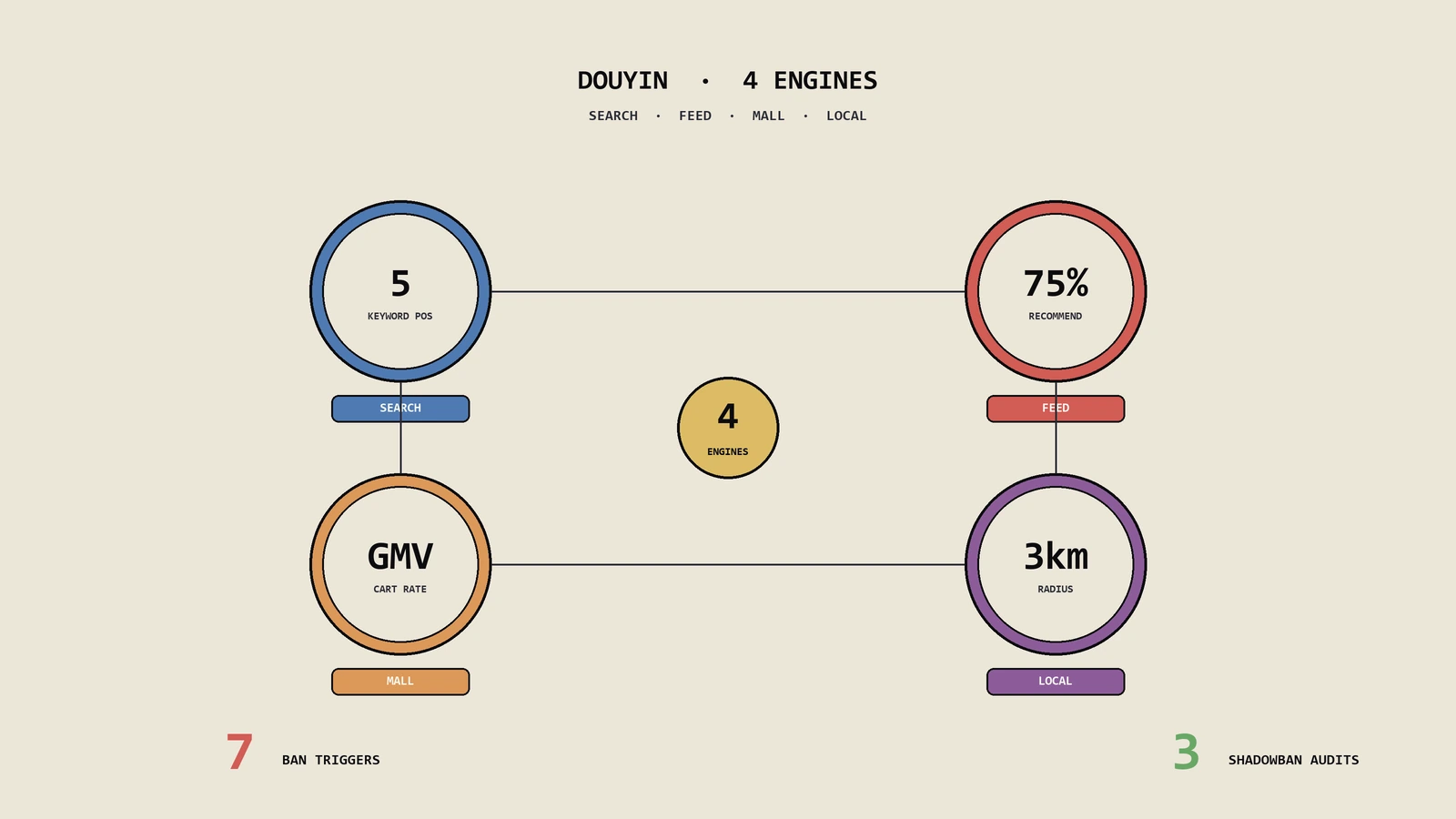本地SEO完整指南：搜索推荐+商城附近分发8步实战