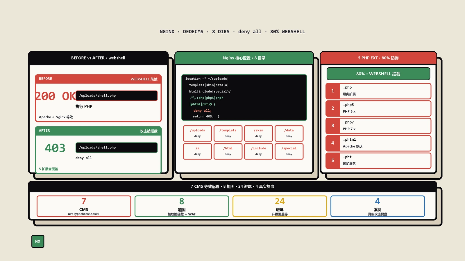 DedeCMS目录禁PHP解析：nginx4步加固方案+24类避坑