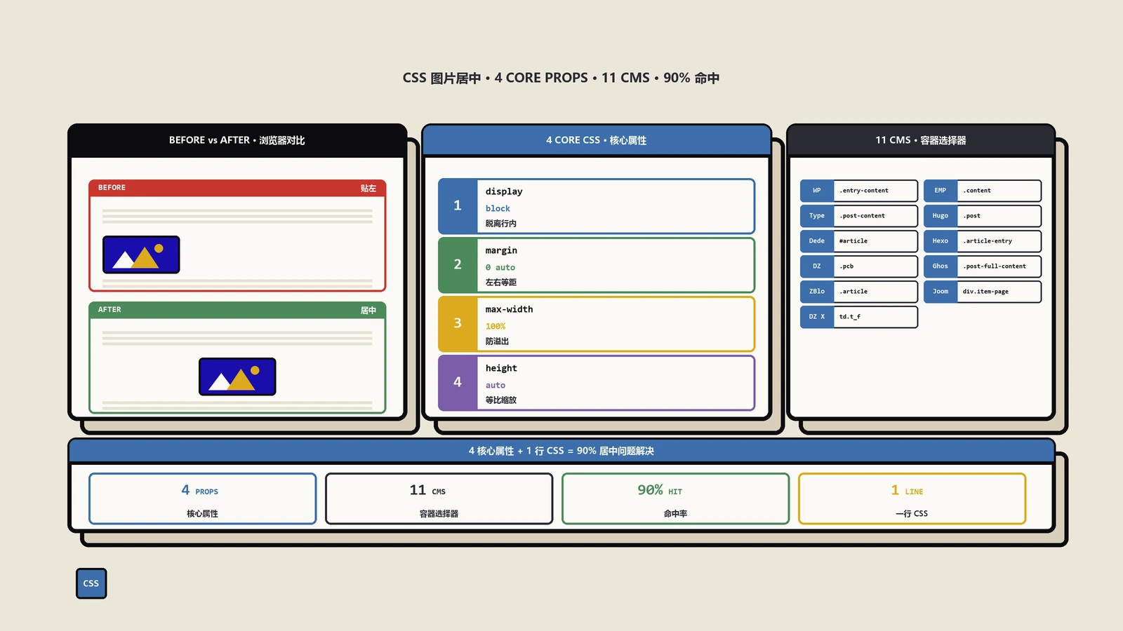 CSS图片居中实战：display block+margin5步现代方案