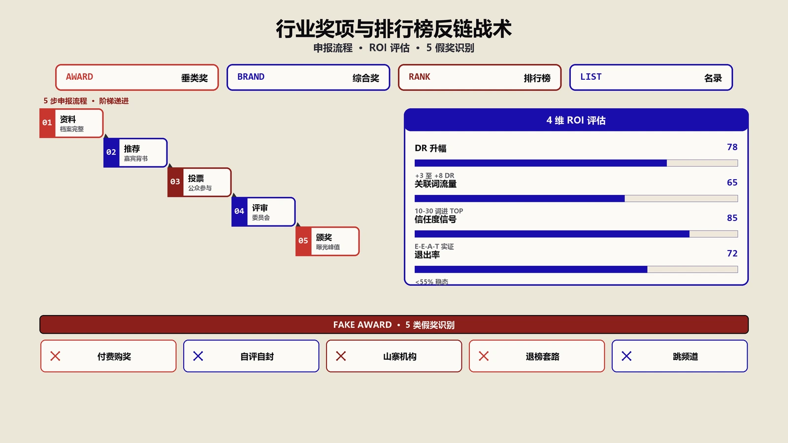 行业奖项与排行榜反链战术：申报流程+ROI评估+假奖识别