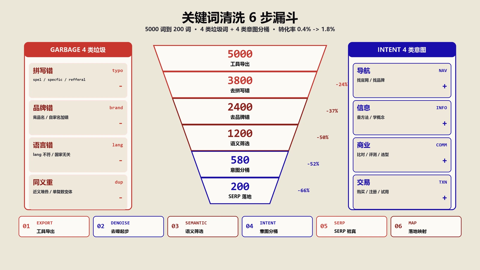 关键词清洗6步漏斗：5000词到200词的优先级SOP