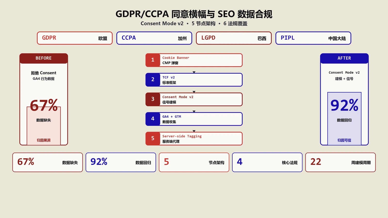 GDPR/CCPA同意横幅怎么不毁SEO数据？出海合规架构