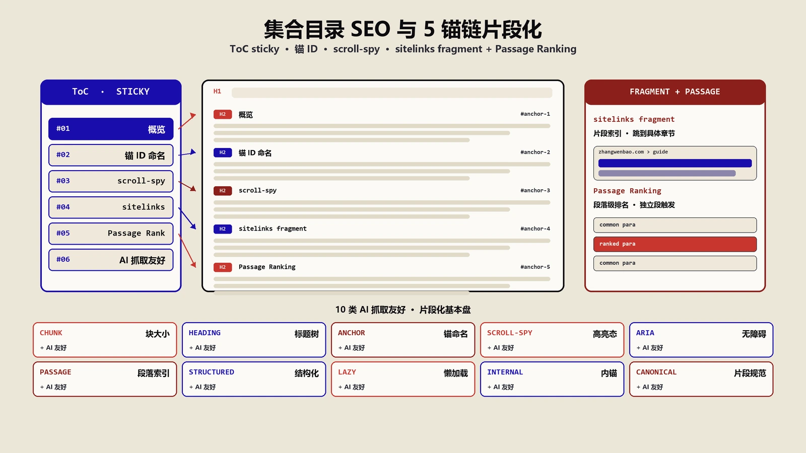集合目录SEO完整指南：5锚链片段化+30类AI抓取友好实战