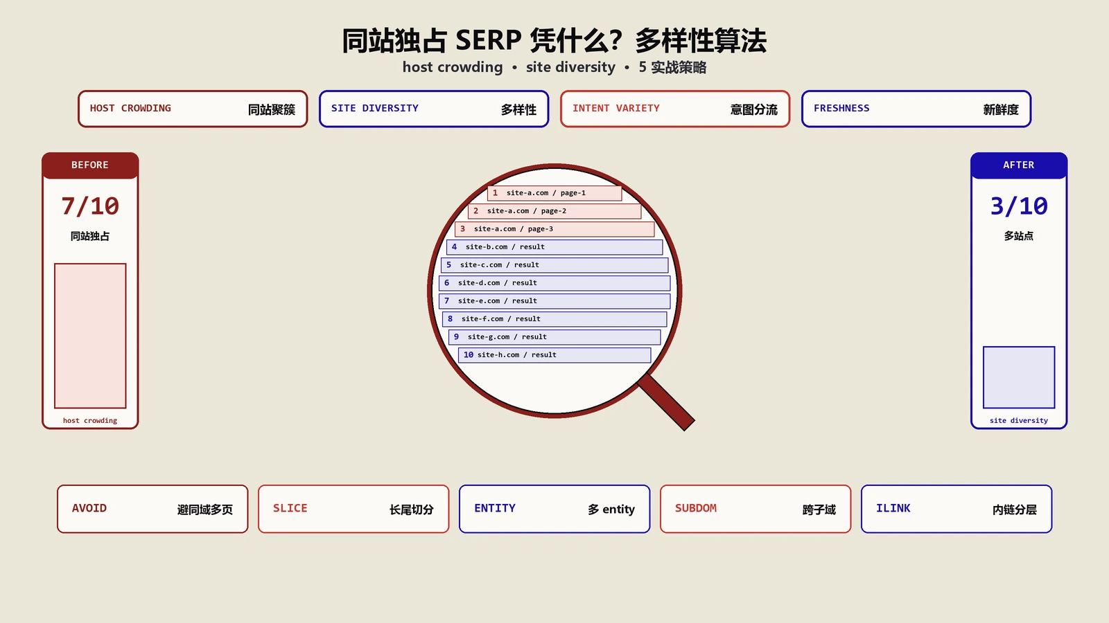 同一个网站凭什么独占几条排名？SERP多样性算法拆解