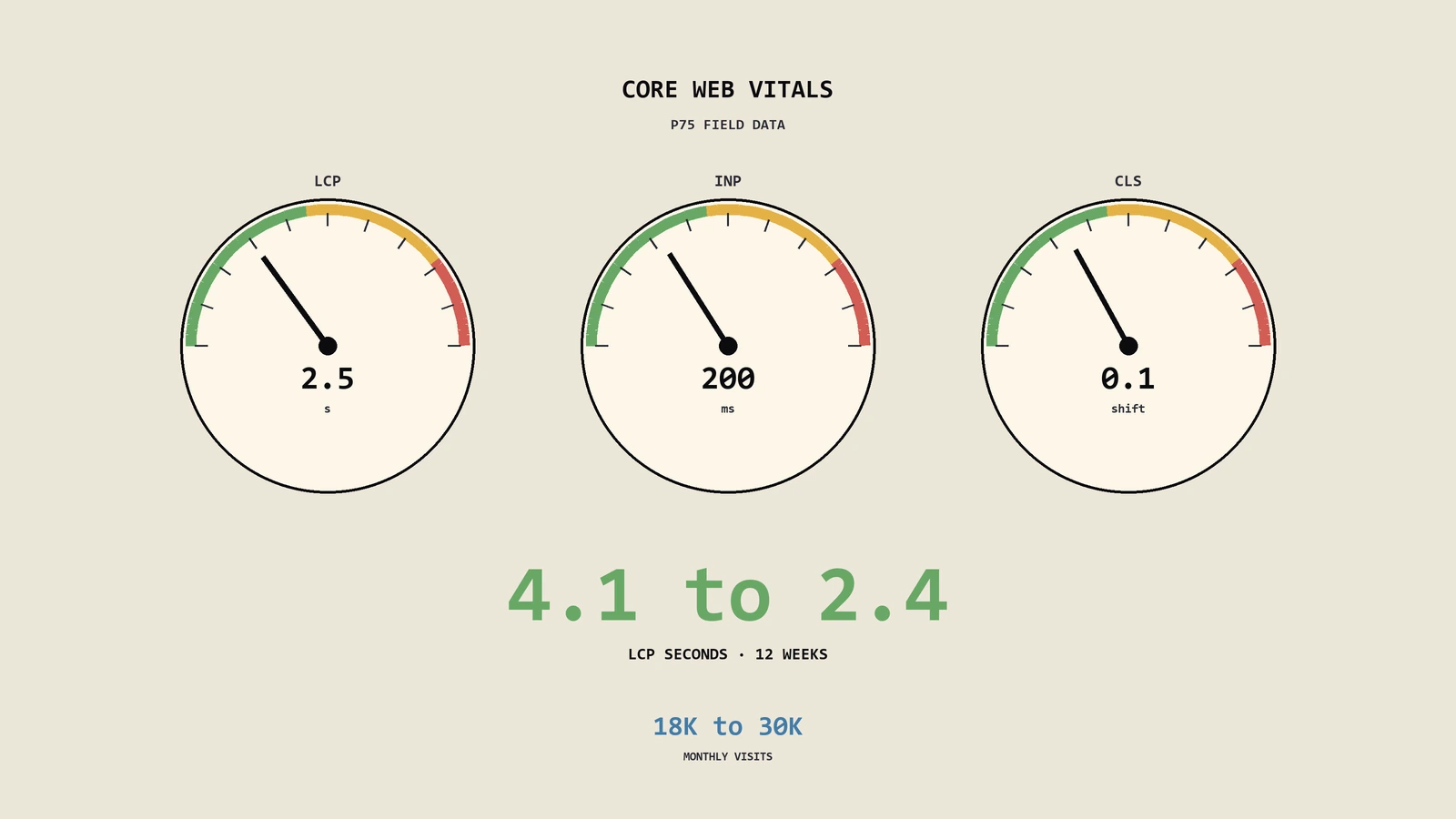 页面速度SEO实战指南：Core Web Vitals17项+1200站数据