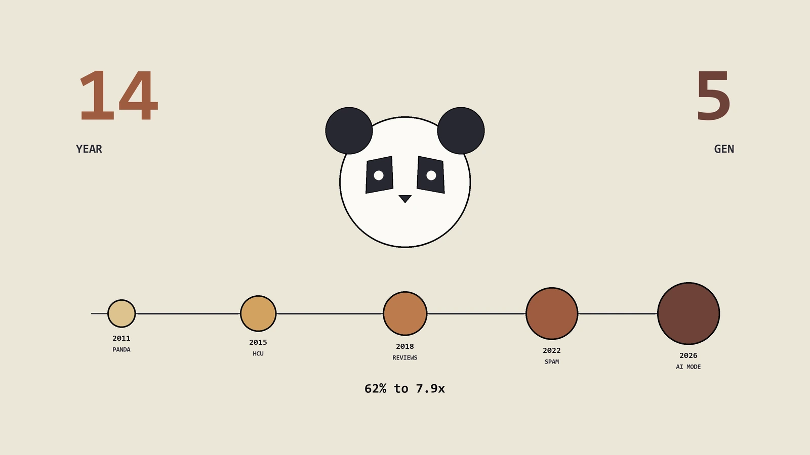Google内容质量算法14年怎么变？Panda到AI模式