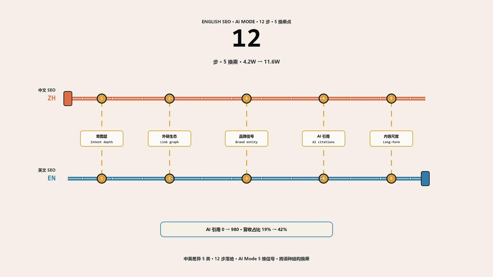 AI时代英文SEO怎么做？12步落地+5类避坑实战
