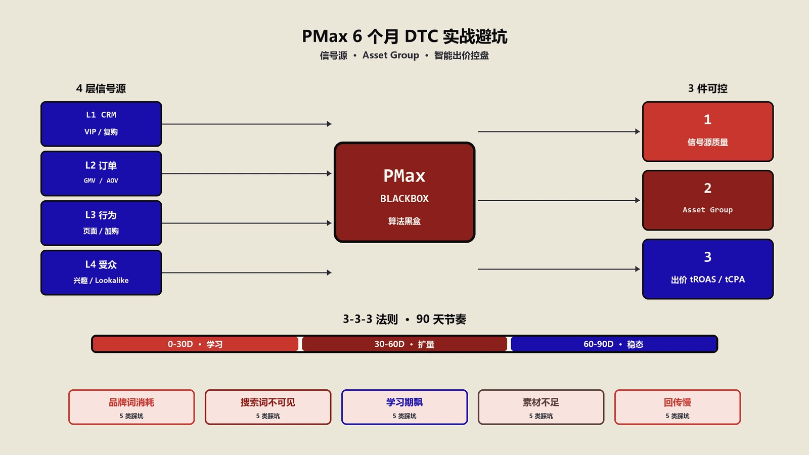 PMax 6个月DTC实战避坑：信号源/Asset Group/智能出价控盘