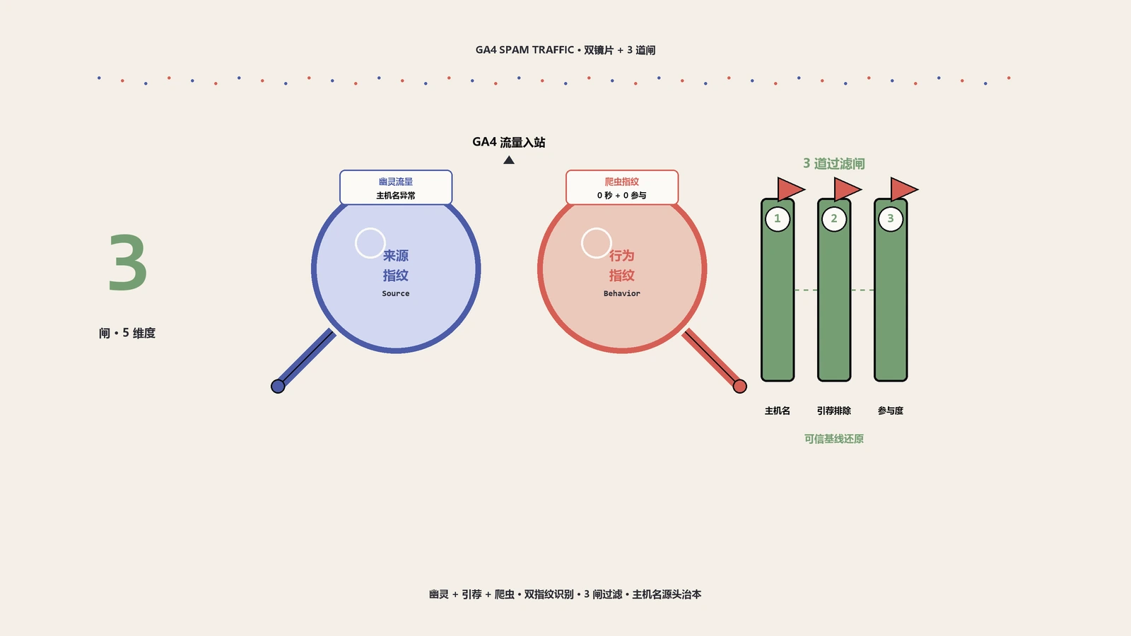 GA4机器流量怎么识别+拦截全攻略：5维度报表数据保护