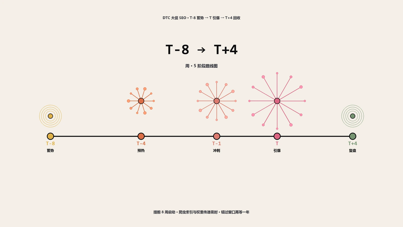 DTC独立站大促SEO5阶段实战指南：T-8到T+4路线图