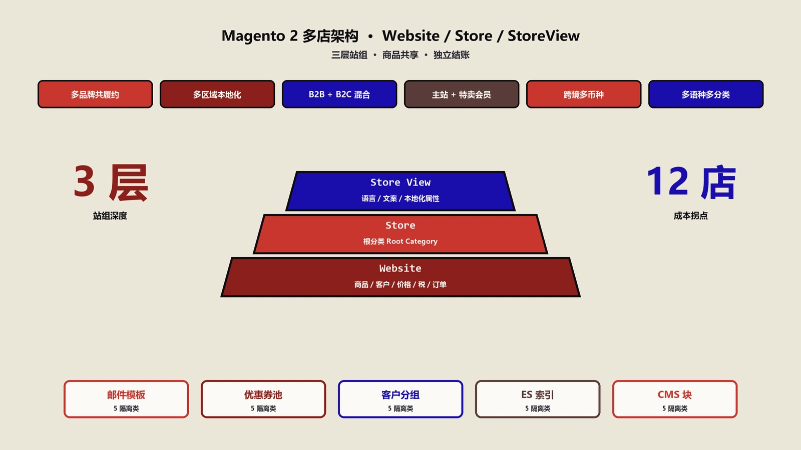 Magento 2多店架构怎么搭？站组三层＋商品共享＋独立结账实战