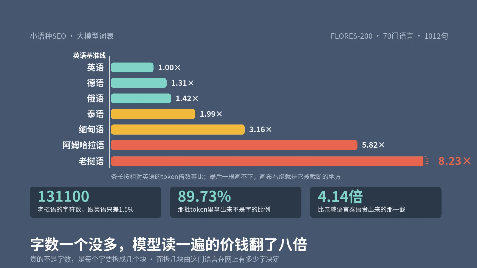 同一段内容翻成老挝语，字数一个没多，模型读一遍的价钱翻了八倍