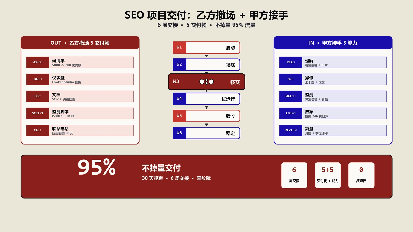 SEO项目交付怎么做？乙方撤场甲方接手不掉量实战