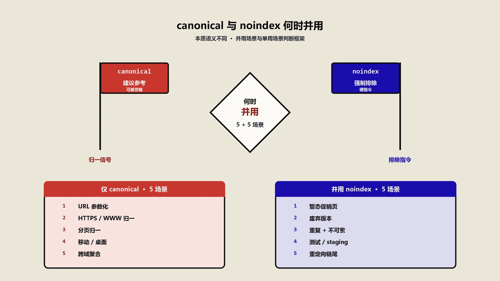 canonical和noindex是否需要并用