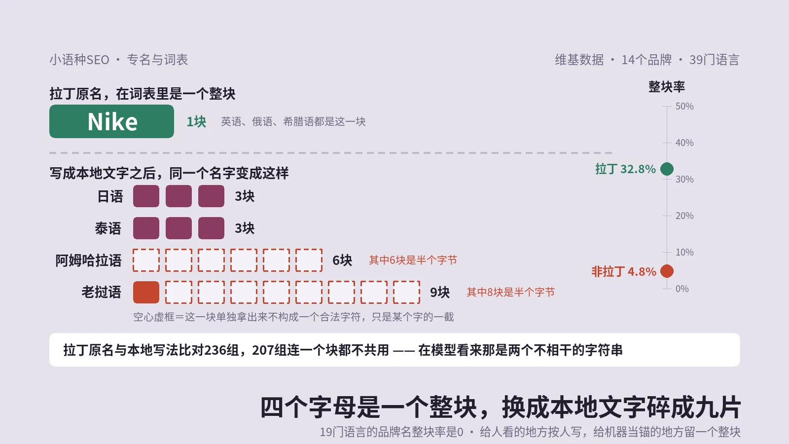Nike这四个字母在哪门语言里都是一个整块，写成本地文字之后碎成九片