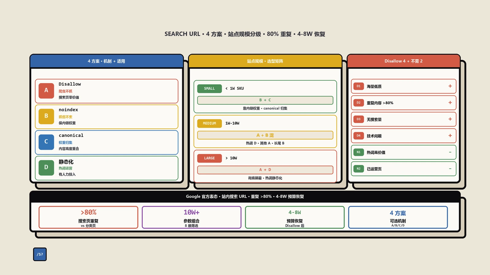 站内搜索URL该Disallow吗？4种方案对比