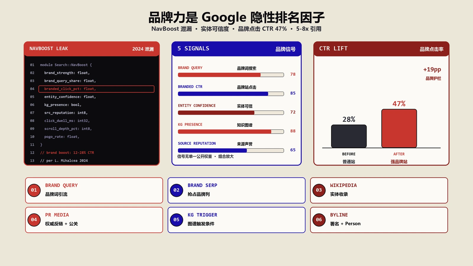 品牌力算不算Google排名因子？NavBoost泄漏实证