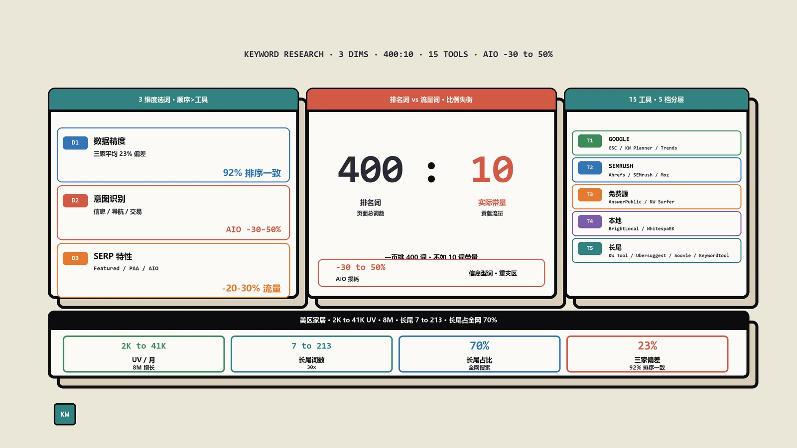 Google SEO关键词研究完整指南：15问+10选词方法