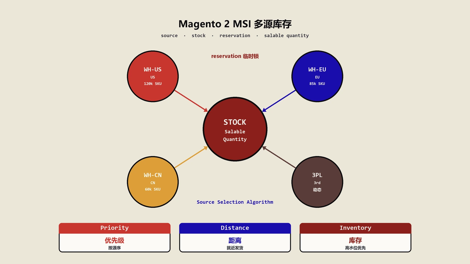 Magento 2 MSI多源库存运营实战：source、stock、reservation与预留治理