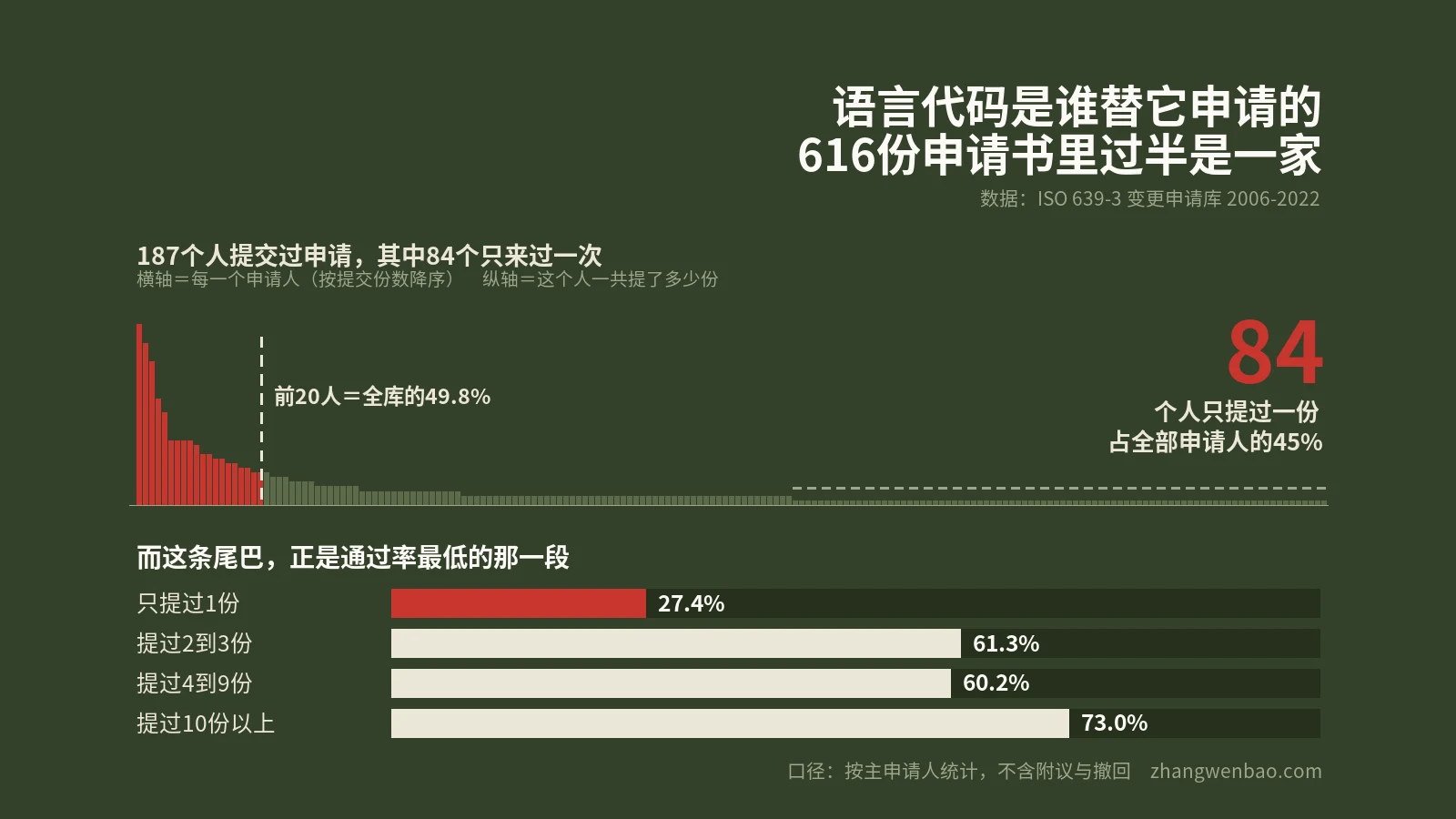 语言代码是谁替这门语言申请的？616份申请书里过半出自同一个组织