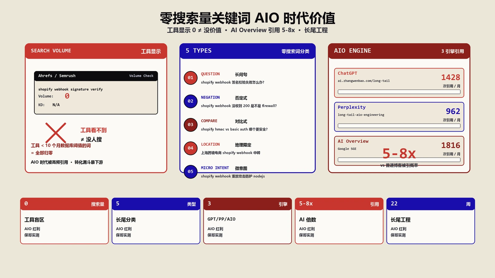 零搜索量关键词到底有没有用？AIO时代实测复盘